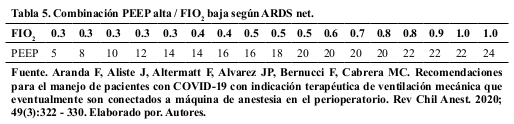 Uso de máquina de anestesia como ventilador mecánico en pacientes COVID ...